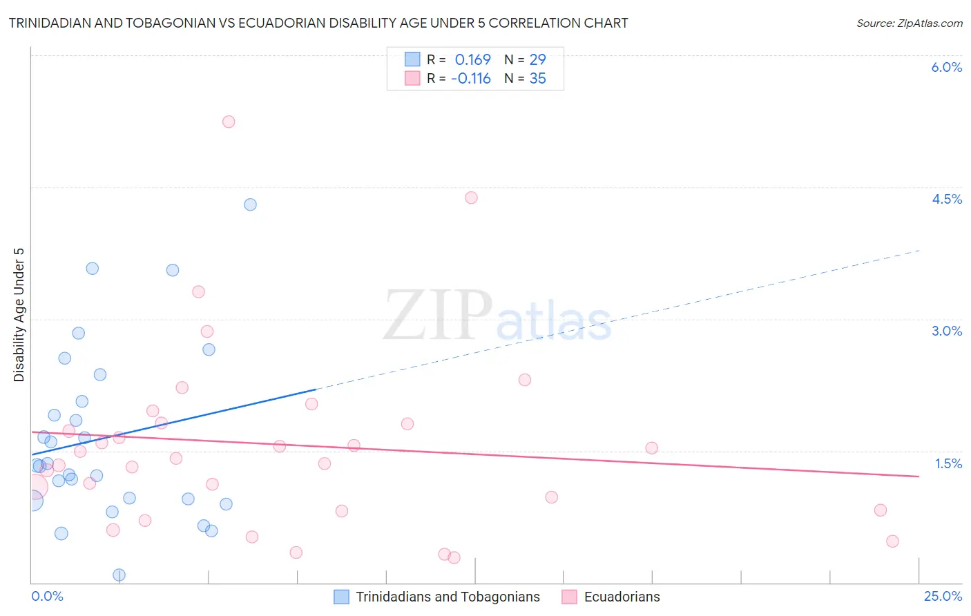Trinidadian and Tobagonian vs Ecuadorian Disability Age Under 5