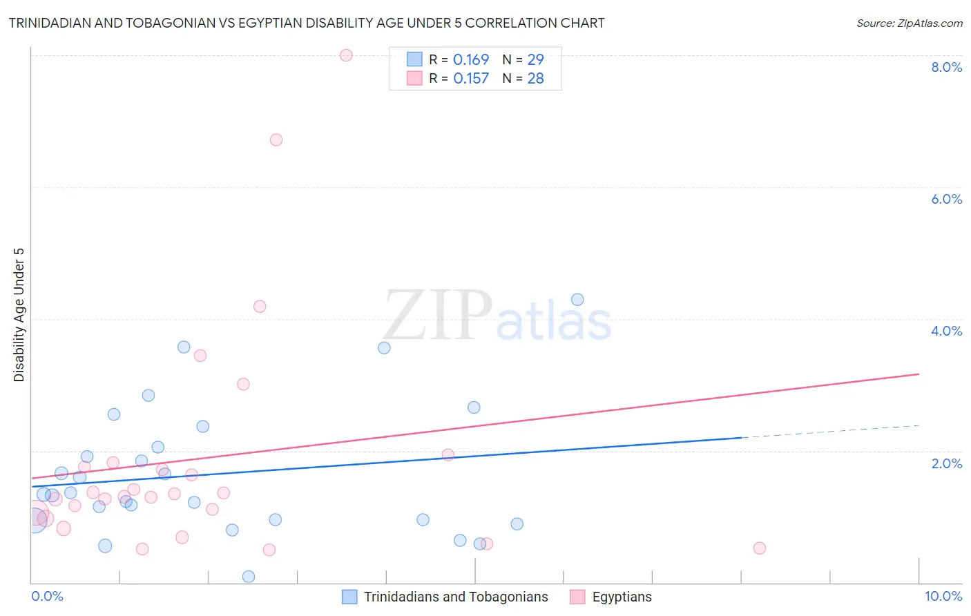 Trinidadian and Tobagonian vs Egyptian Disability Age Under 5