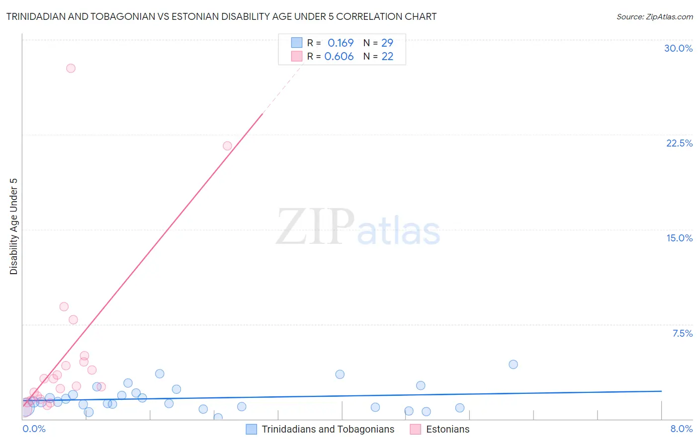 Trinidadian and Tobagonian vs Estonian Disability Age Under 5