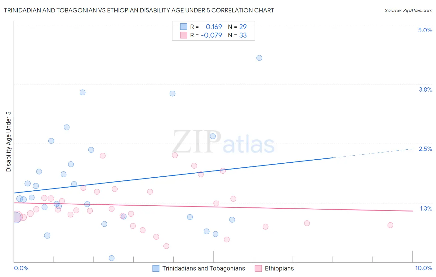 Trinidadian and Tobagonian vs Ethiopian Disability Age Under 5