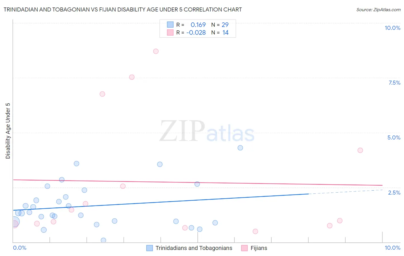 Trinidadian and Tobagonian vs Fijian Disability Age Under 5
