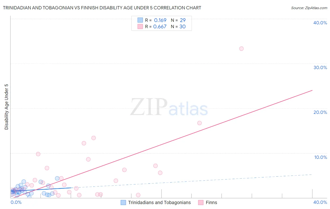 Trinidadian and Tobagonian vs Finnish Disability Age Under 5