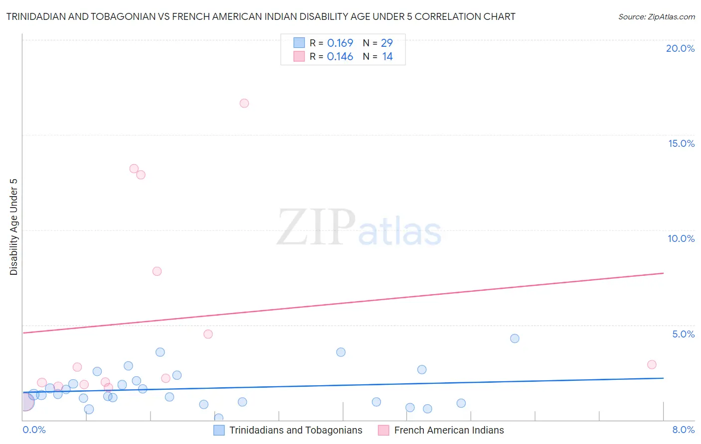Trinidadian and Tobagonian vs French American Indian Disability Age Under 5