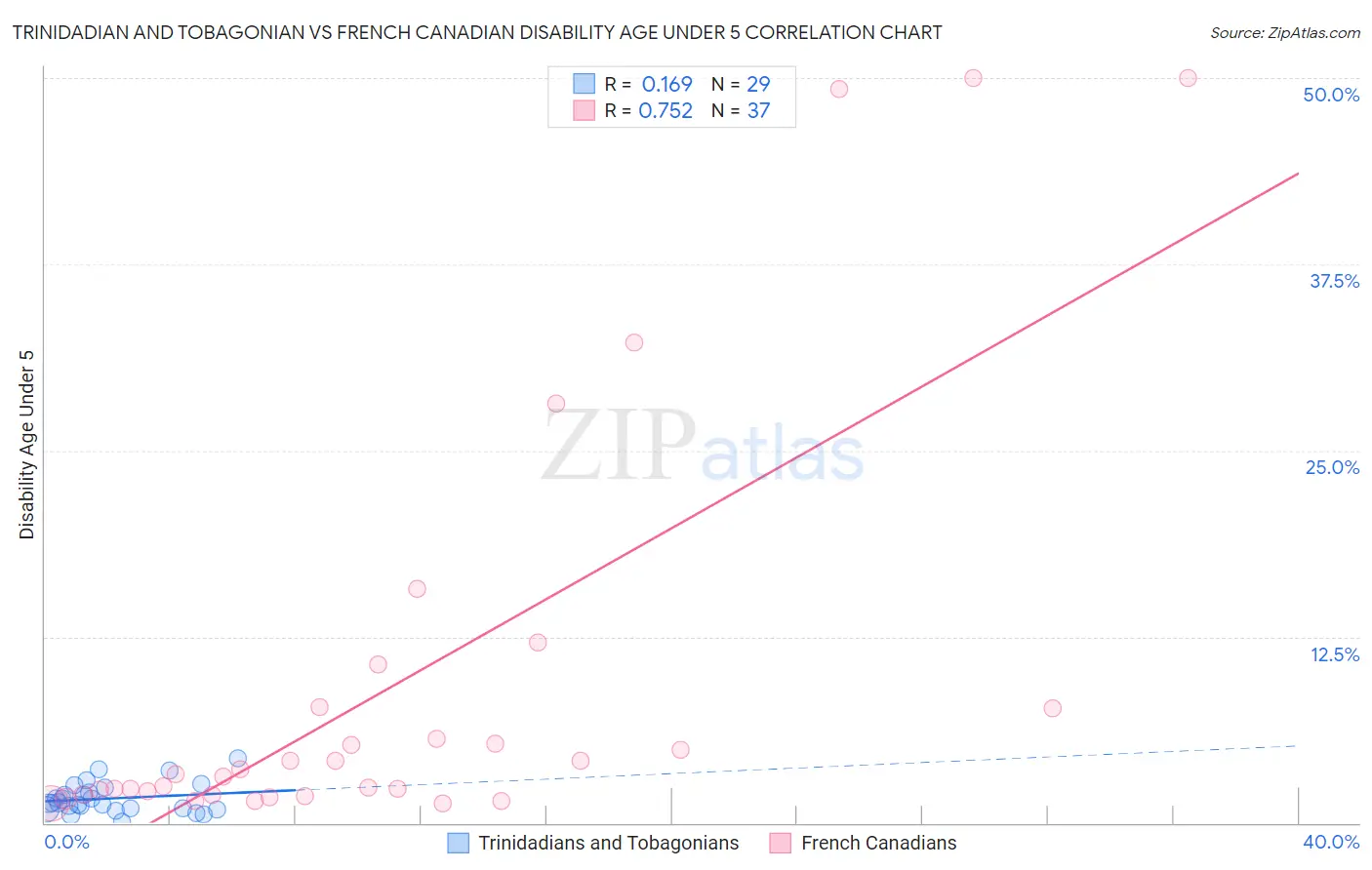 Trinidadian and Tobagonian vs French Canadian Disability Age Under 5