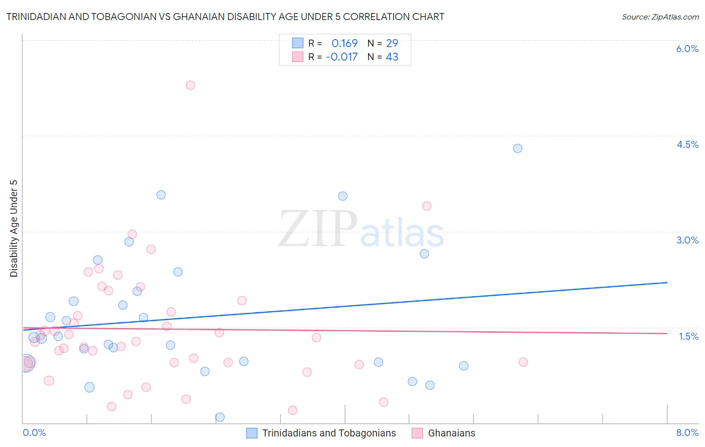 Trinidadian and Tobagonian vs Ghanaian Disability Age Under 5