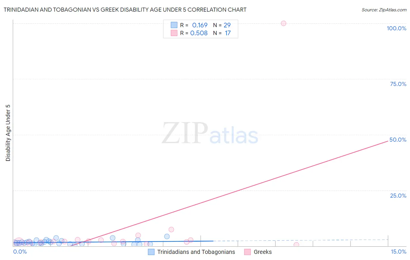 Trinidadian and Tobagonian vs Greek Disability Age Under 5