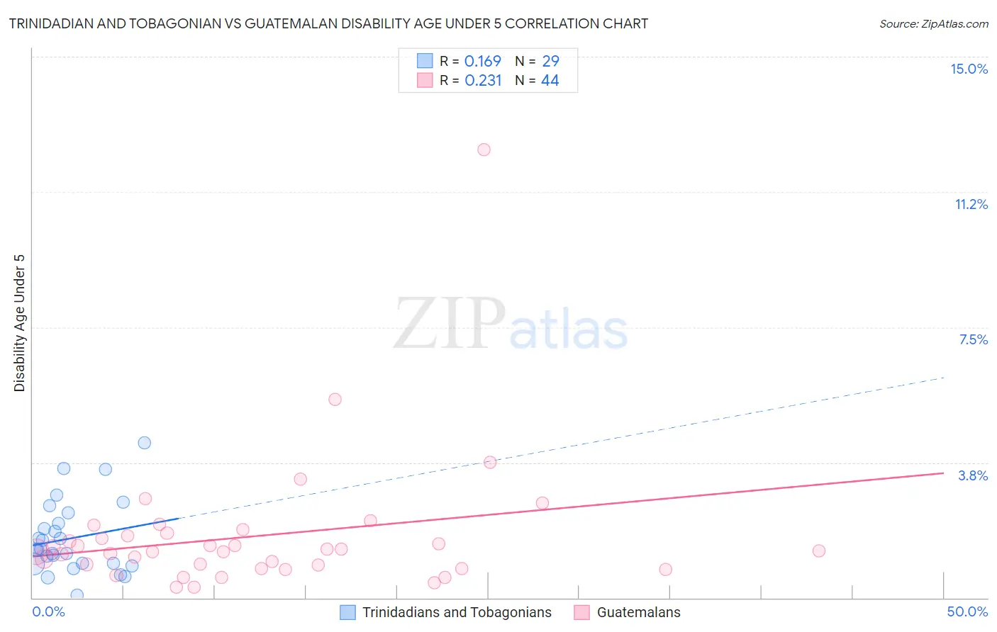 Trinidadian and Tobagonian vs Guatemalan Disability Age Under 5
