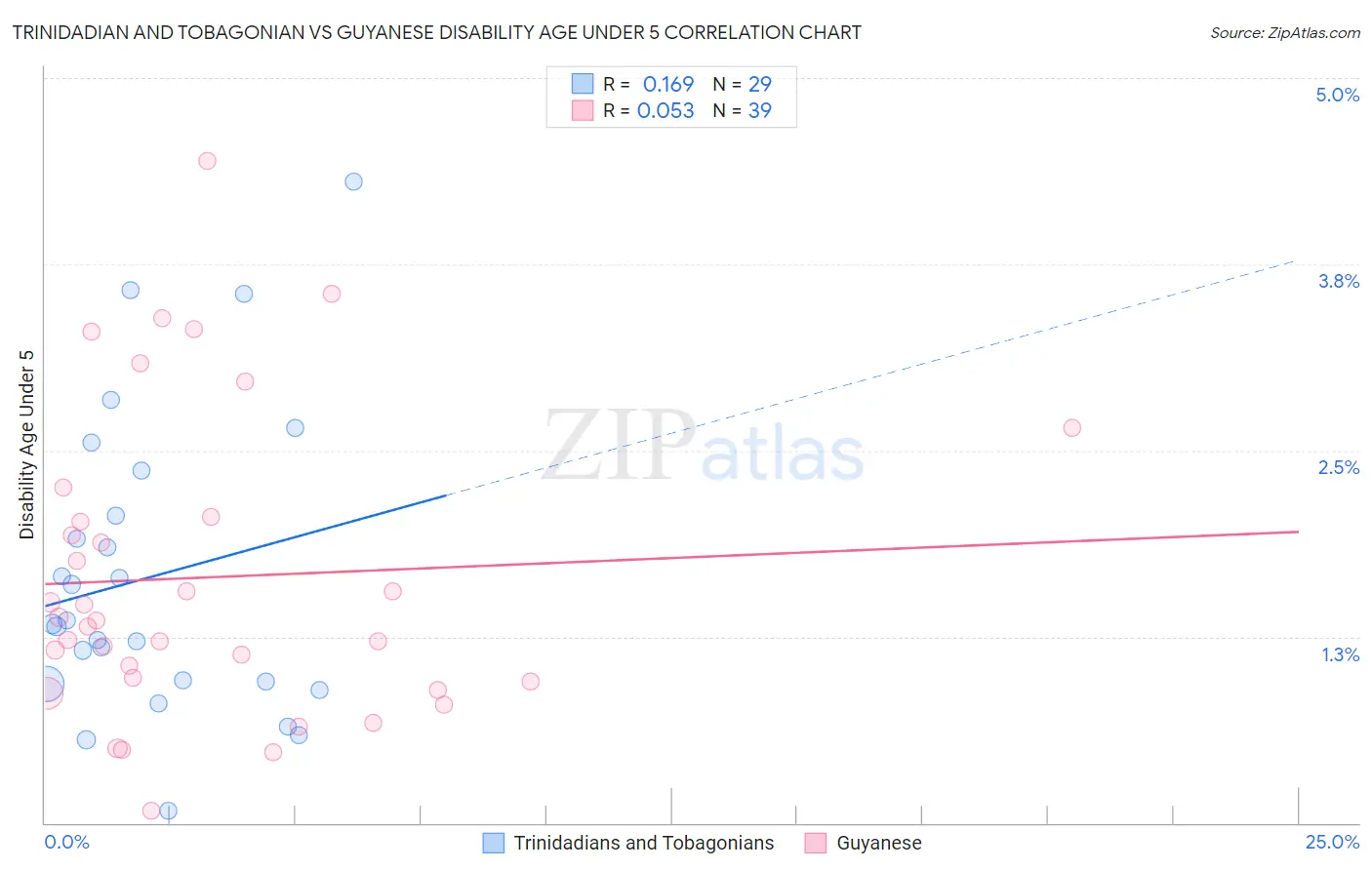 Trinidadian and Tobagonian vs Guyanese Disability Age Under 5