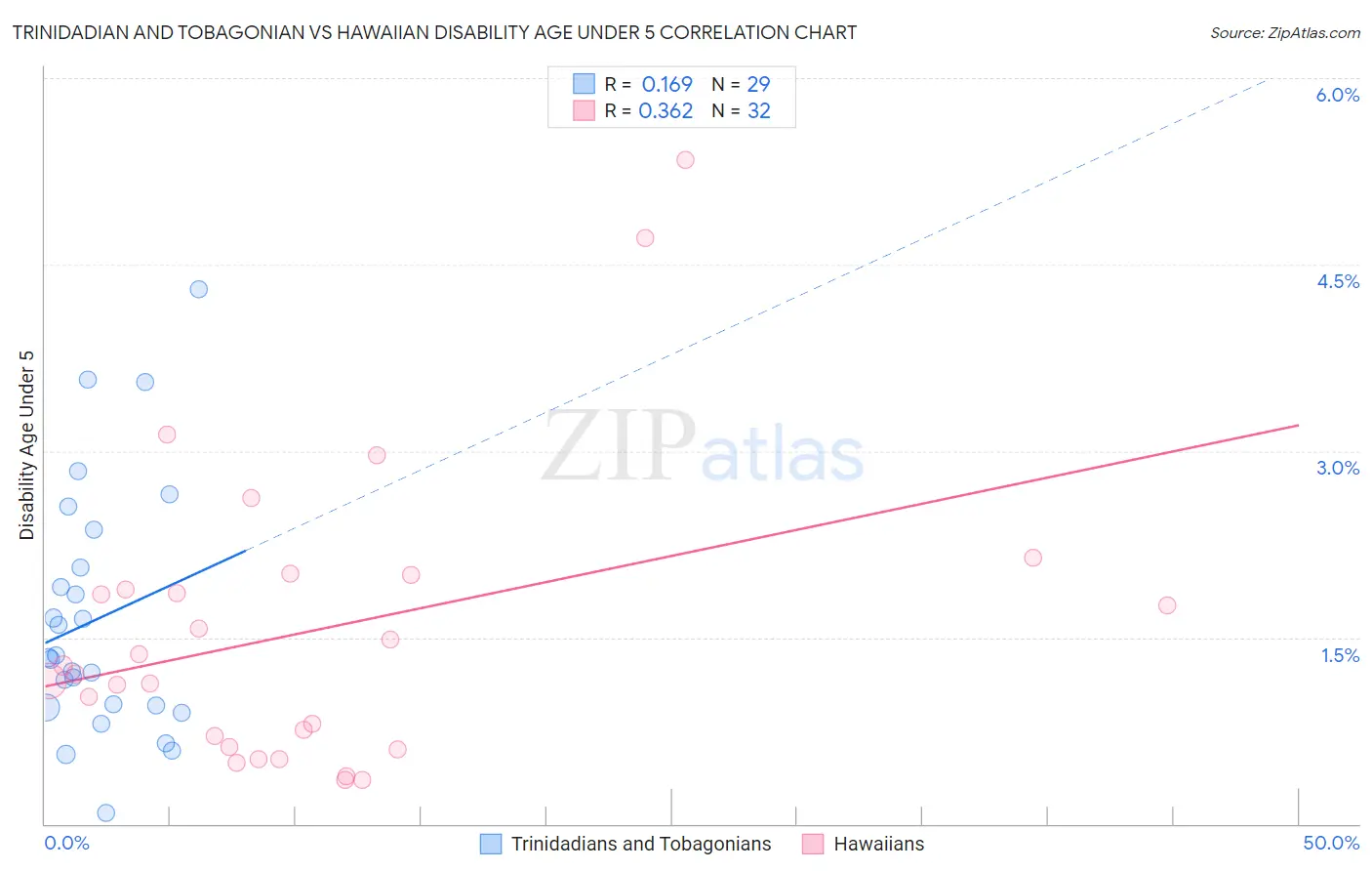 Trinidadian and Tobagonian vs Hawaiian Disability Age Under 5