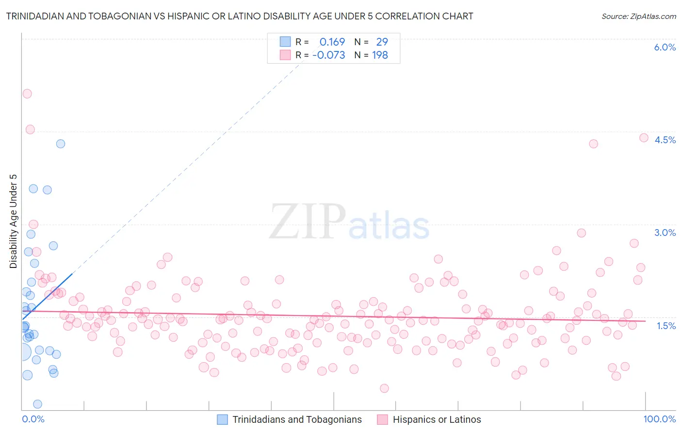 Trinidadian and Tobagonian vs Hispanic or Latino Disability Age Under 5