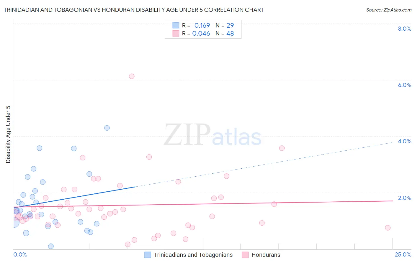 Trinidadian and Tobagonian vs Honduran Disability Age Under 5