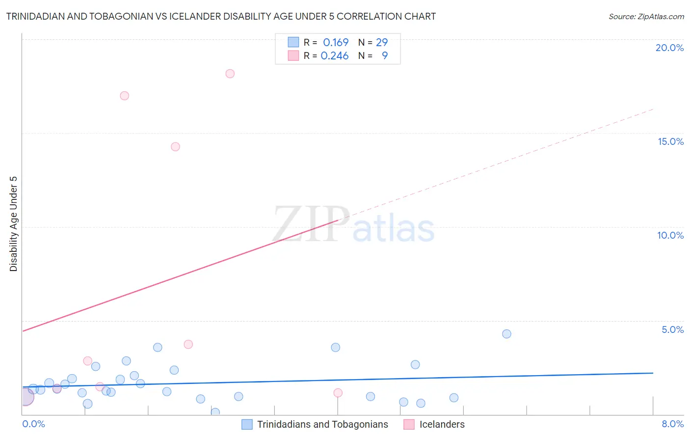 Trinidadian and Tobagonian vs Icelander Disability Age Under 5