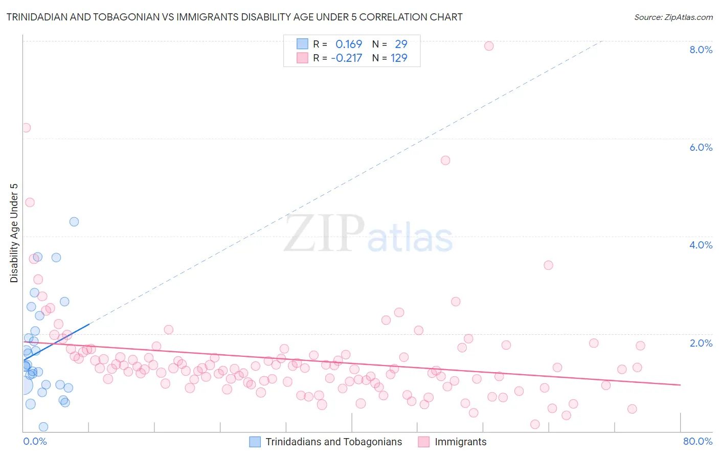 Trinidadian and Tobagonian vs Immigrants Disability Age Under 5