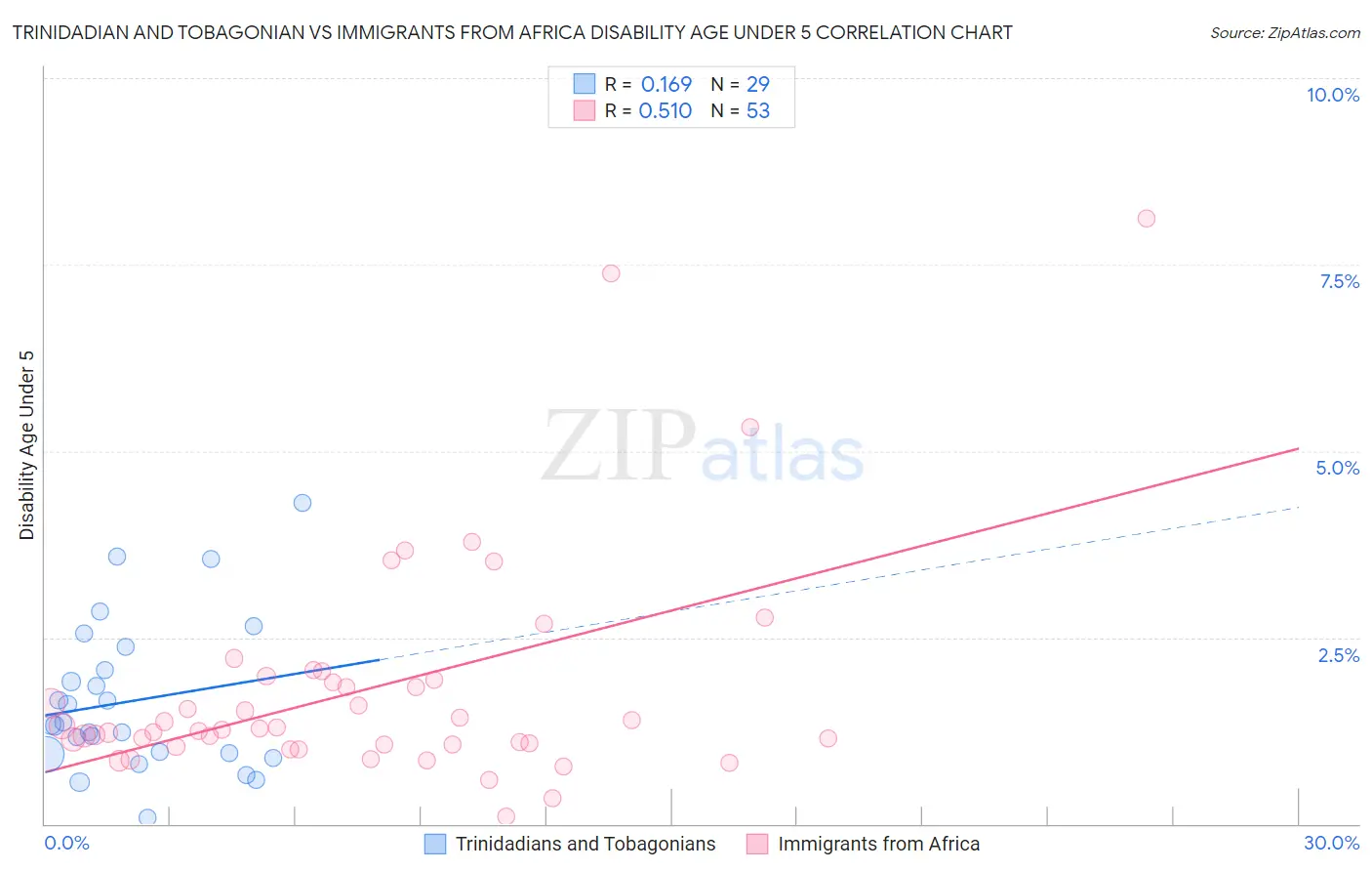 Trinidadian and Tobagonian vs Immigrants from Africa Disability Age Under 5