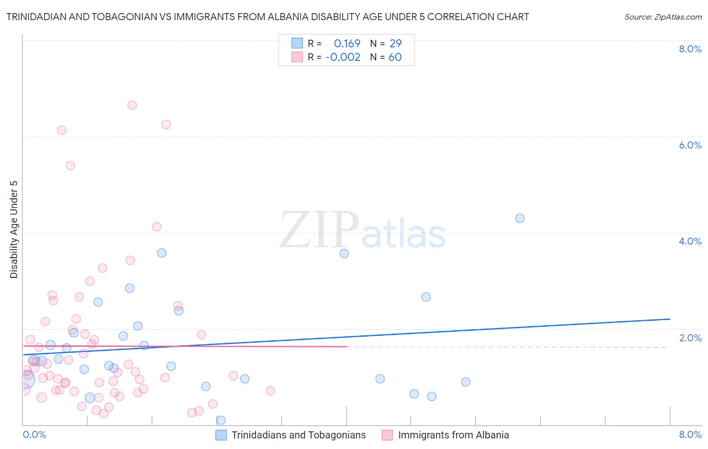 Trinidadian and Tobagonian vs Immigrants from Albania Disability Age Under 5