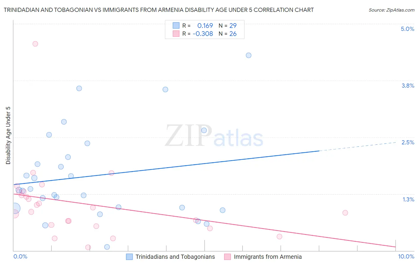 Trinidadian and Tobagonian vs Immigrants from Armenia Disability Age Under 5