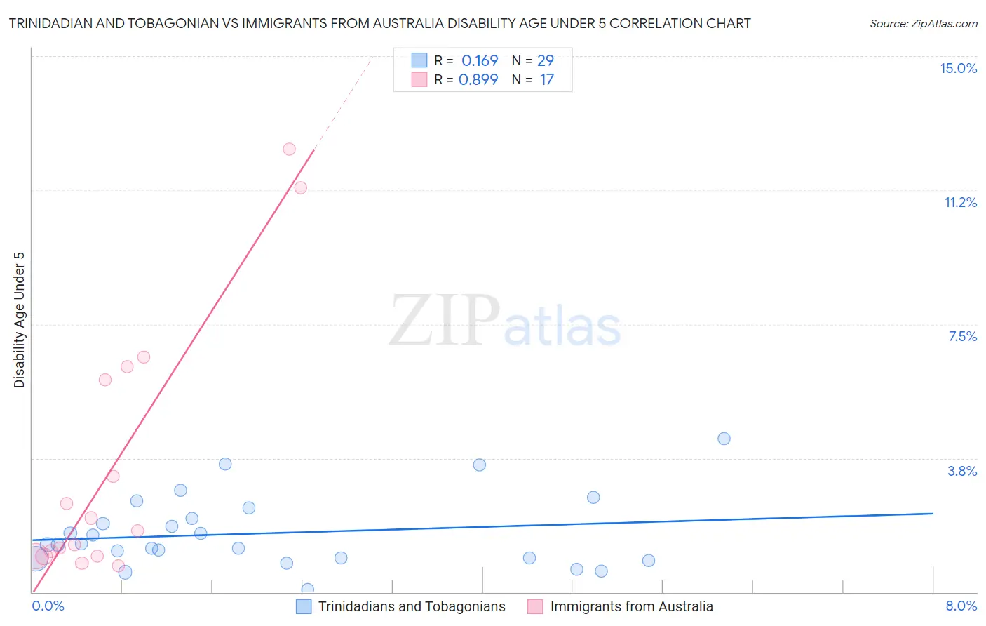 Trinidadian and Tobagonian vs Immigrants from Australia Disability Age Under 5