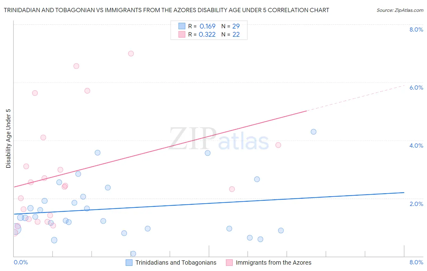 Trinidadian and Tobagonian vs Immigrants from the Azores Disability Age Under 5