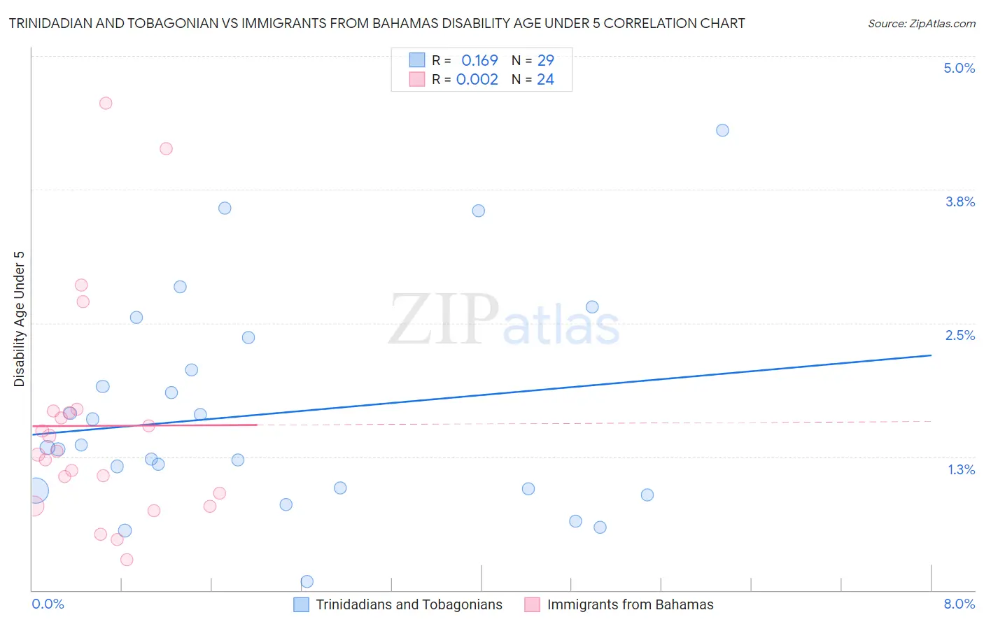Trinidadian and Tobagonian vs Immigrants from Bahamas Disability Age Under 5
