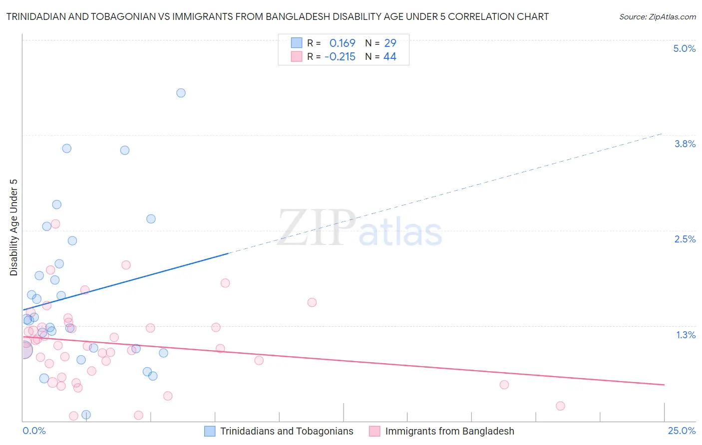 Trinidadian and Tobagonian vs Immigrants from Bangladesh Disability Age Under 5