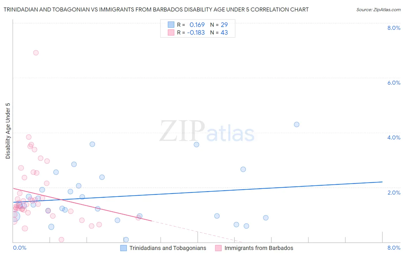 Trinidadian and Tobagonian vs Immigrants from Barbados Disability Age Under 5