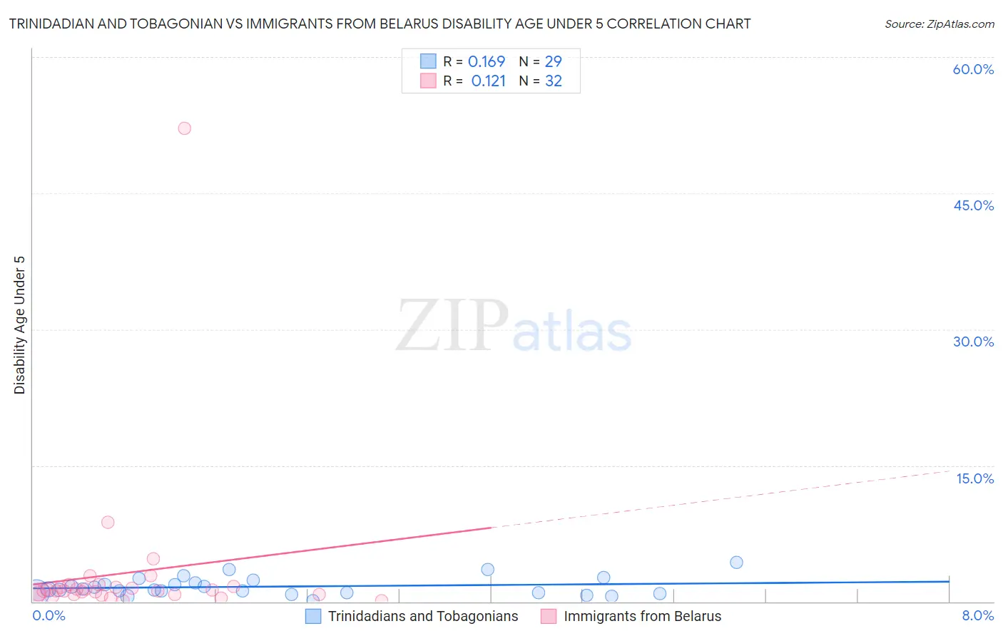 Trinidadian and Tobagonian vs Immigrants from Belarus Disability Age Under 5