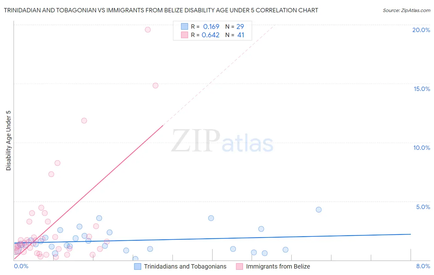 Trinidadian and Tobagonian vs Immigrants from Belize Disability Age Under 5