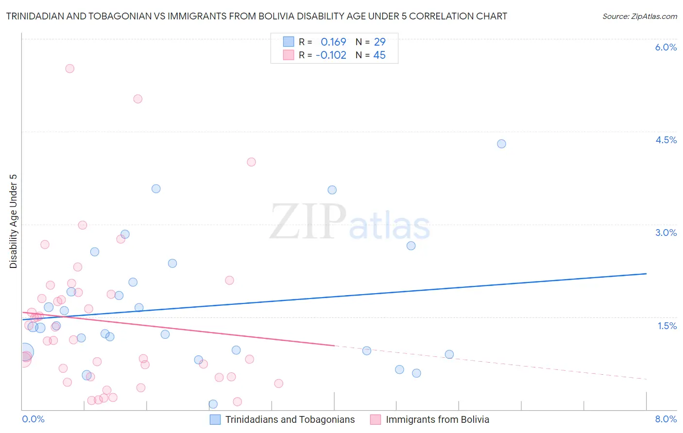Trinidadian and Tobagonian vs Immigrants from Bolivia Disability Age Under 5