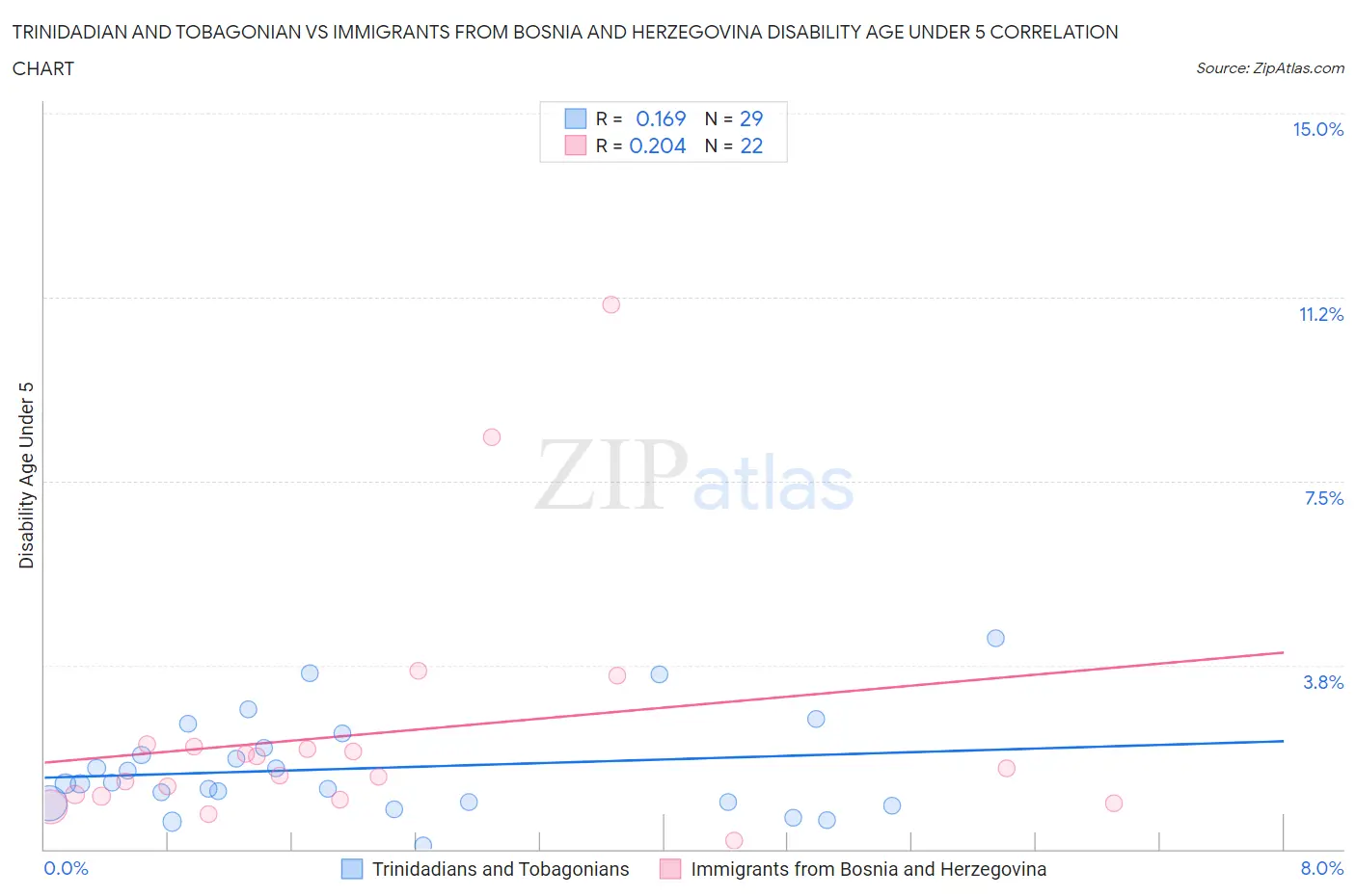 Trinidadian and Tobagonian vs Immigrants from Bosnia and Herzegovina Disability Age Under 5