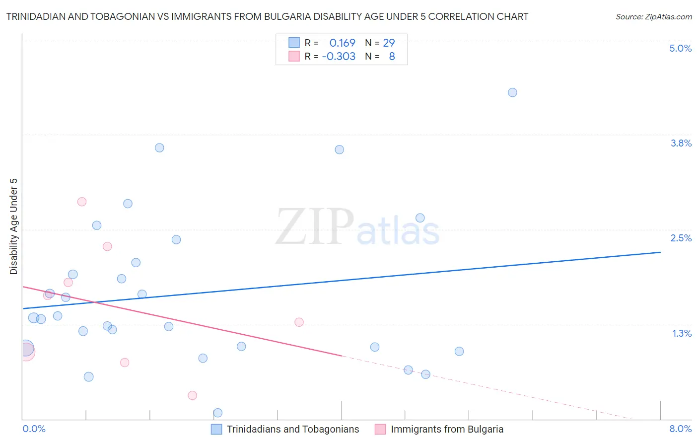 Trinidadian and Tobagonian vs Immigrants from Bulgaria Disability Age Under 5