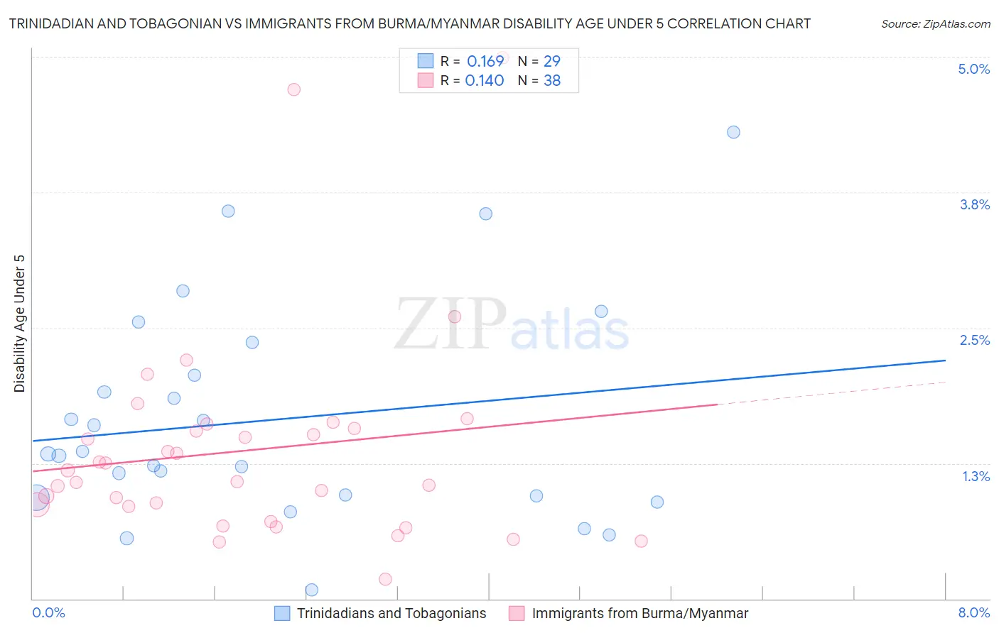 Trinidadian and Tobagonian vs Immigrants from Burma/Myanmar Disability Age Under 5