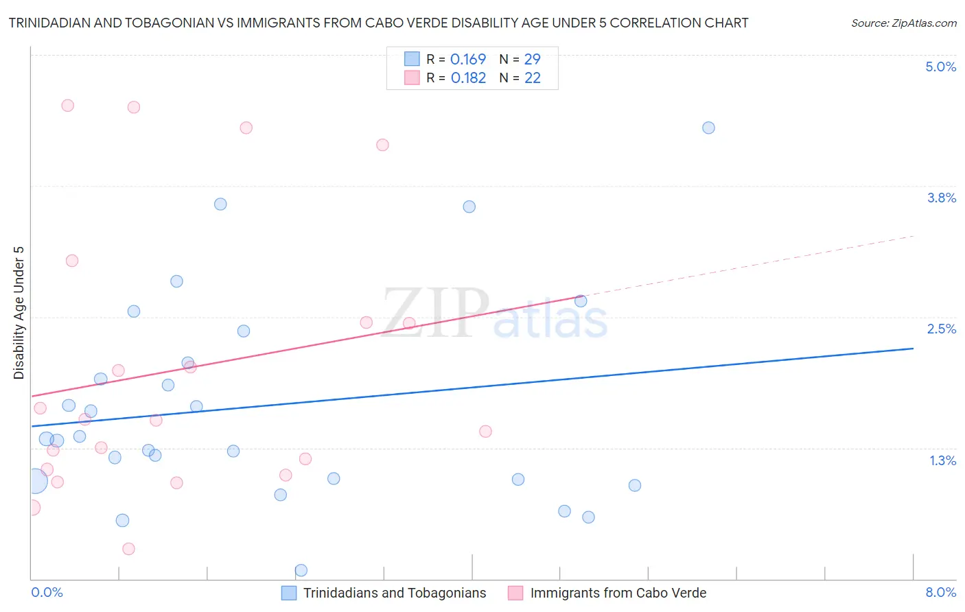 Trinidadian and Tobagonian vs Immigrants from Cabo Verde Disability Age Under 5