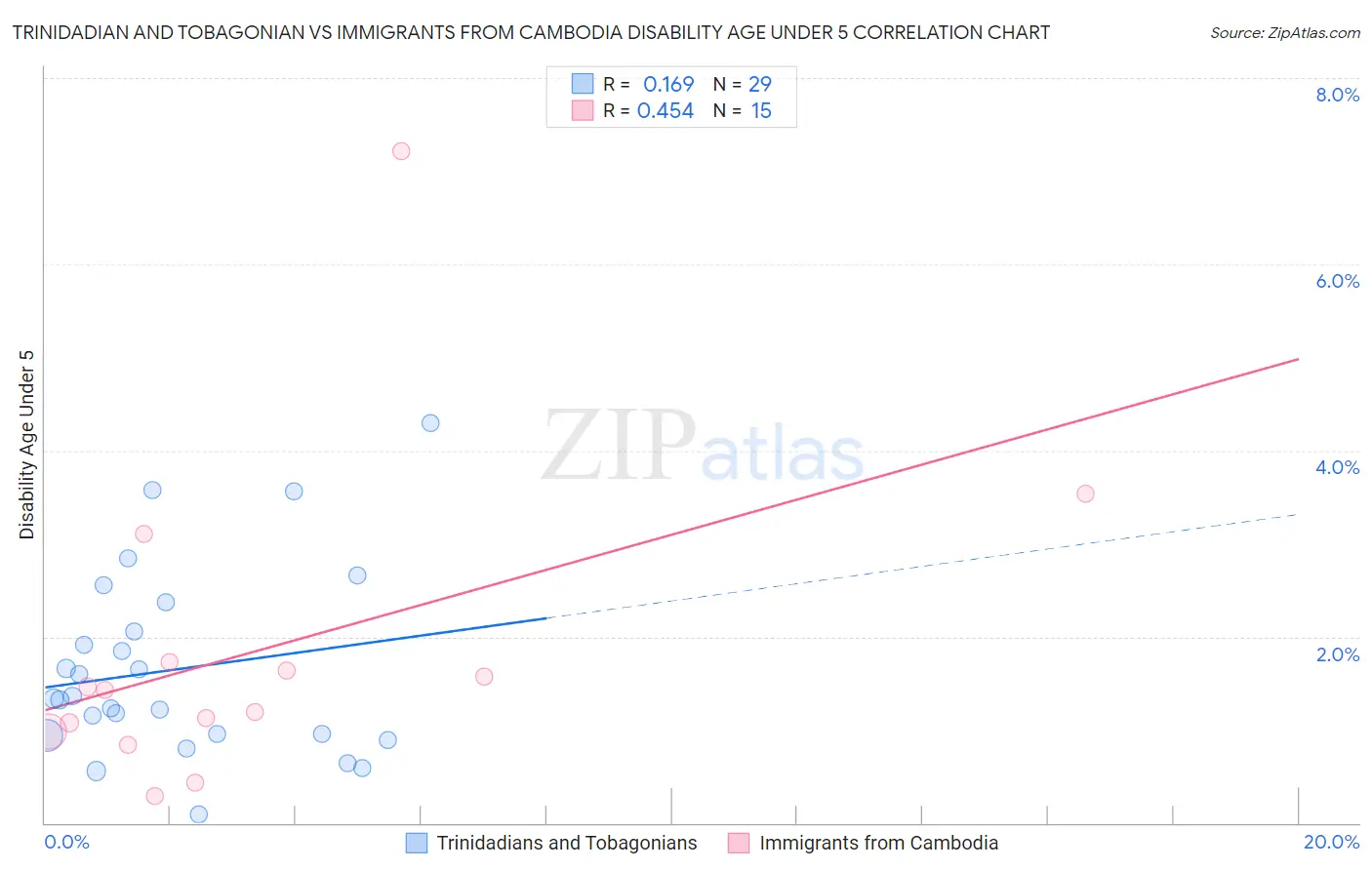 Trinidadian and Tobagonian vs Immigrants from Cambodia Disability Age Under 5