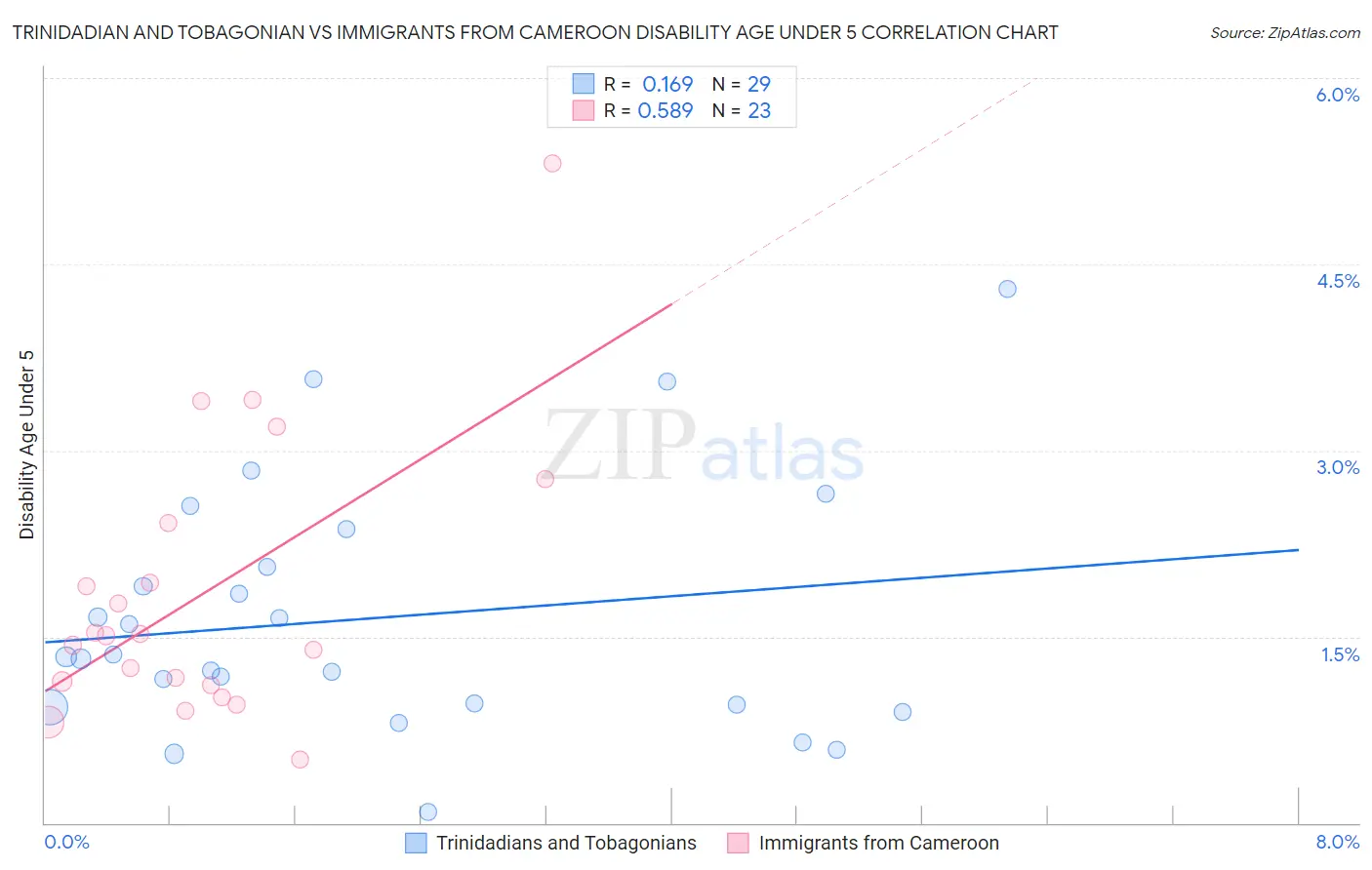 Trinidadian and Tobagonian vs Immigrants from Cameroon Disability Age Under 5
