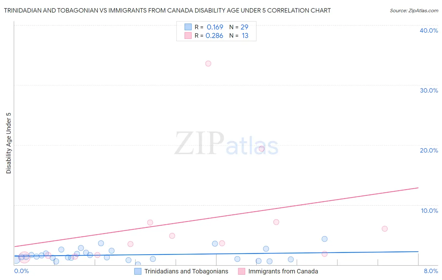 Trinidadian and Tobagonian vs Immigrants from Canada Disability Age Under 5