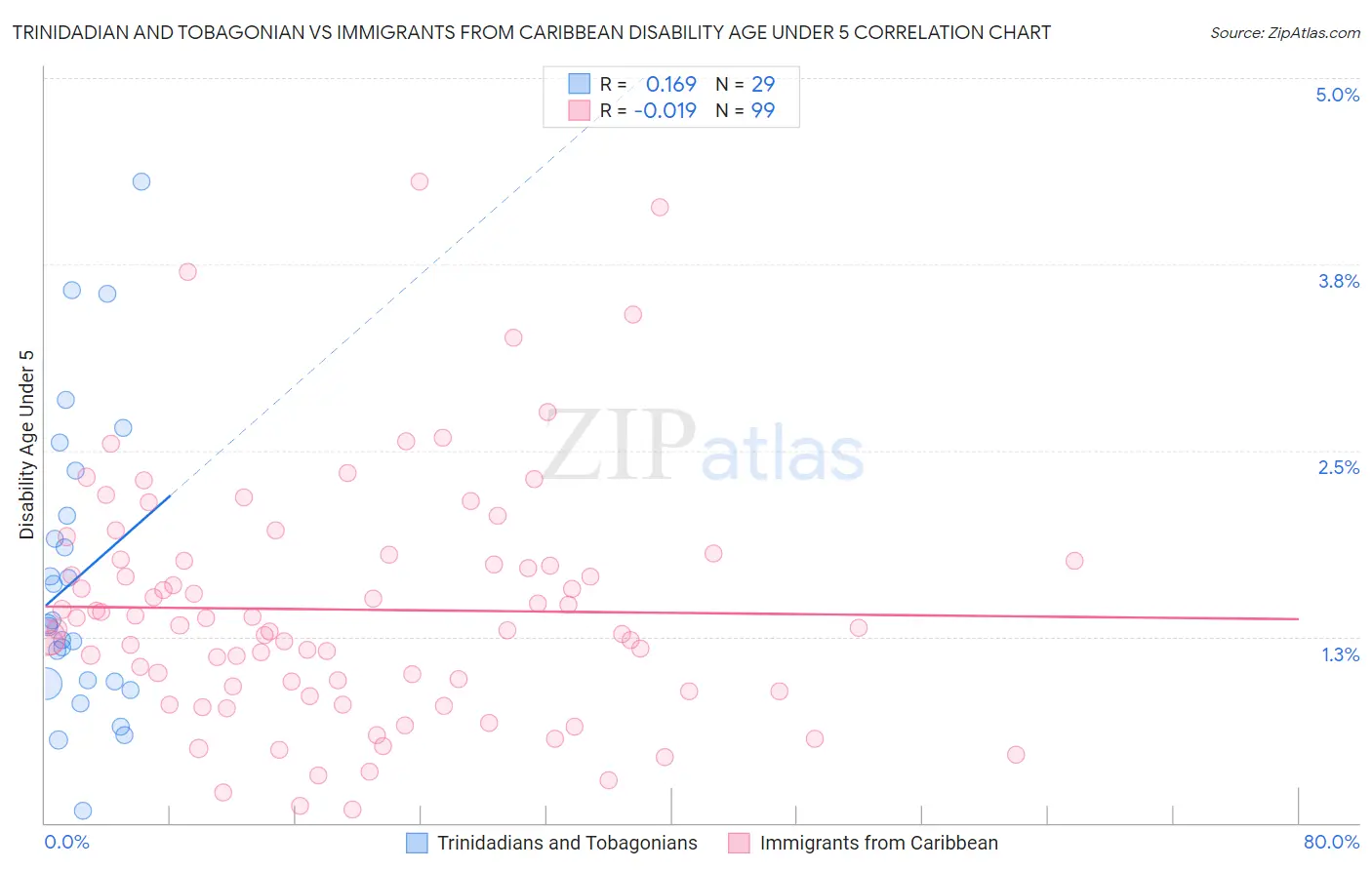 Trinidadian and Tobagonian vs Immigrants from Caribbean Disability Age Under 5