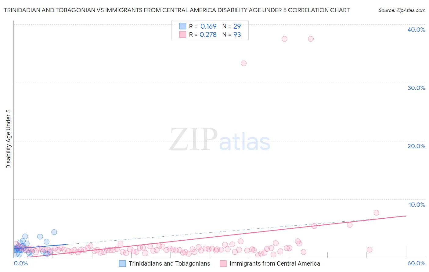 Trinidadian and Tobagonian vs Immigrants from Central America Disability Age Under 5