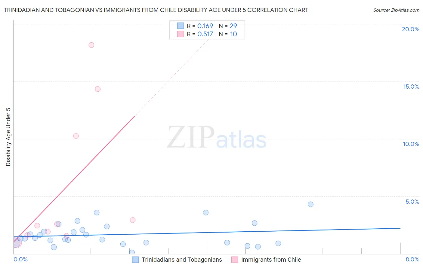 Trinidadian and Tobagonian vs Immigrants from Chile Disability Age Under 5