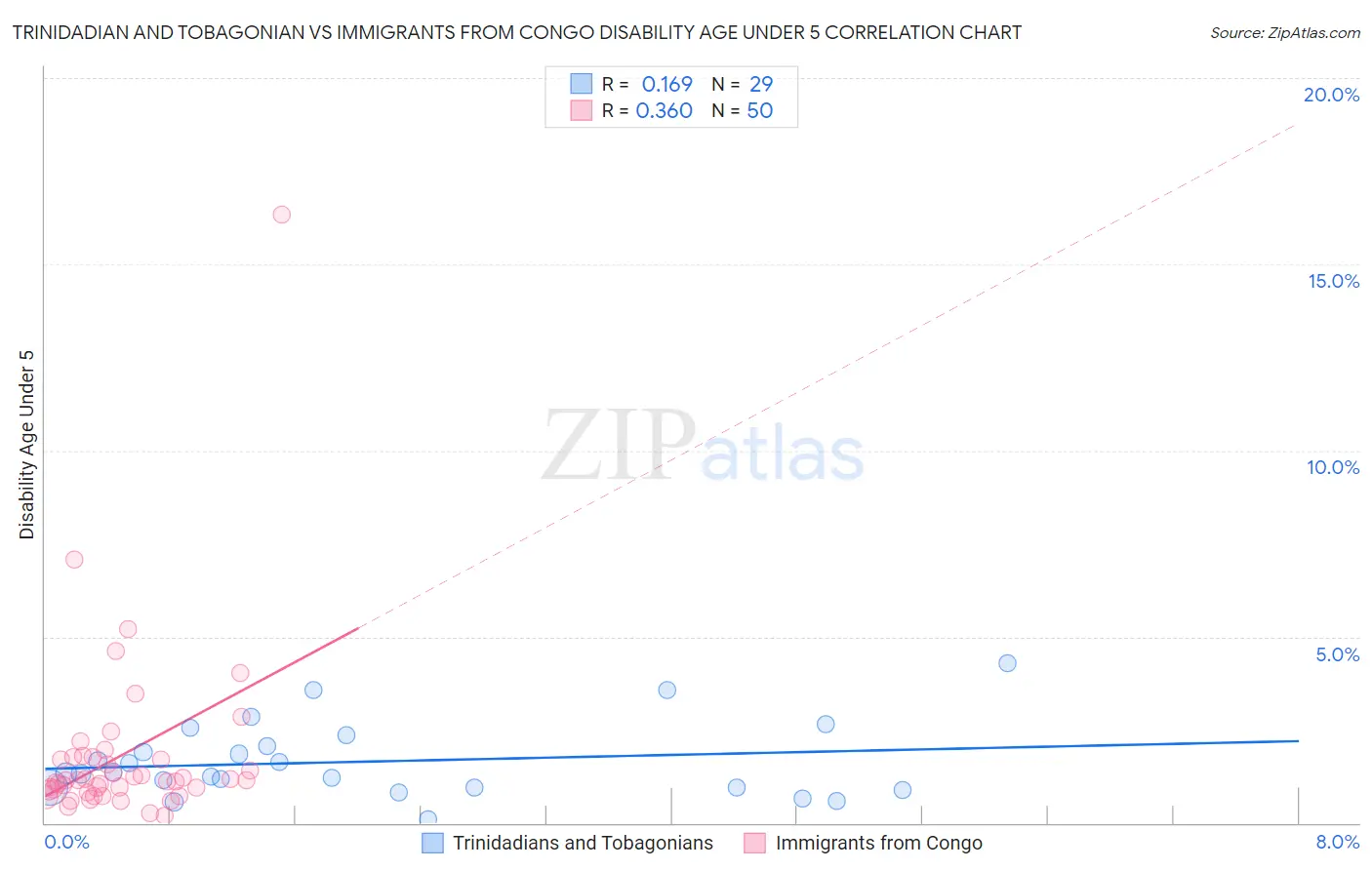 Trinidadian and Tobagonian vs Immigrants from Congo Disability Age Under 5