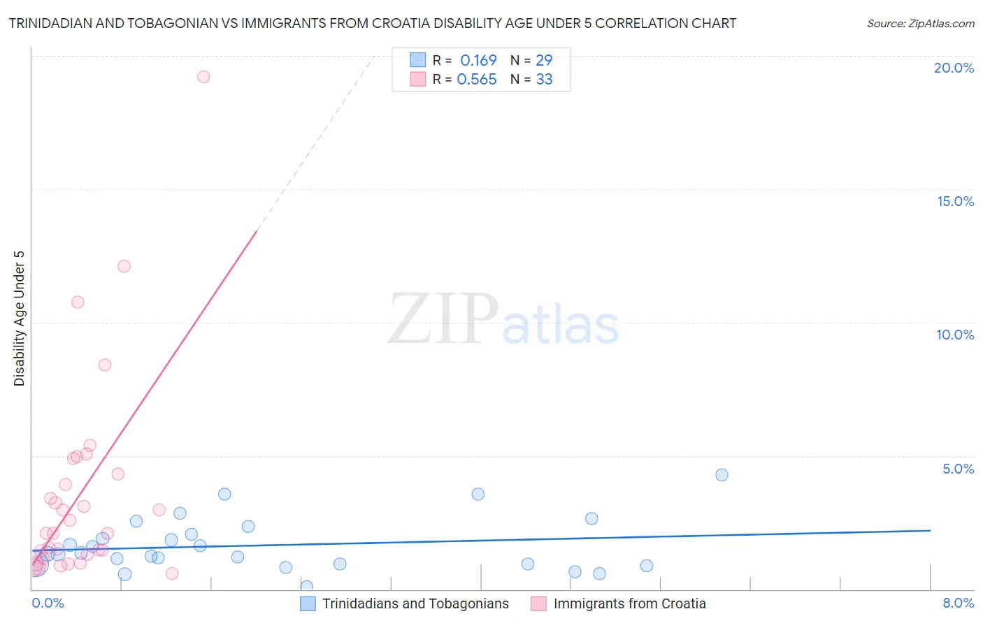 Trinidadian and Tobagonian vs Immigrants from Croatia Disability Age Under 5