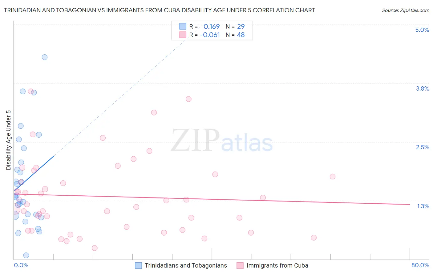 Trinidadian and Tobagonian vs Immigrants from Cuba Disability Age Under 5