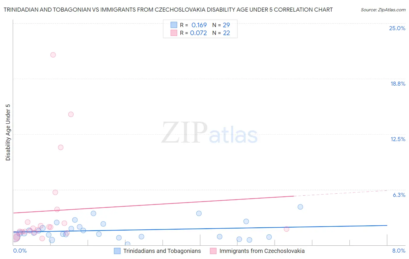 Trinidadian and Tobagonian vs Immigrants from Czechoslovakia Disability Age Under 5