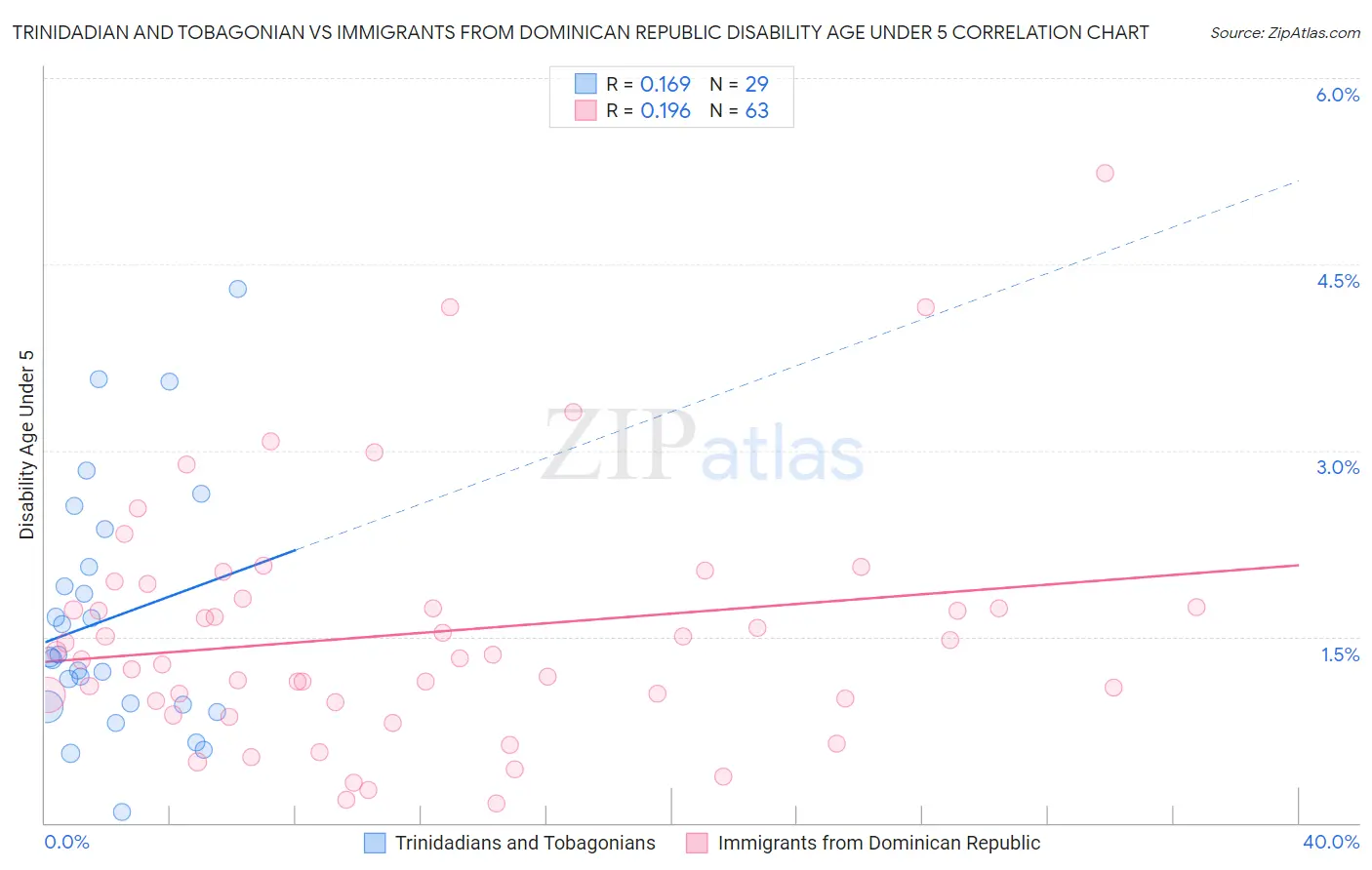 Trinidadian and Tobagonian vs Immigrants from Dominican Republic Disability Age Under 5