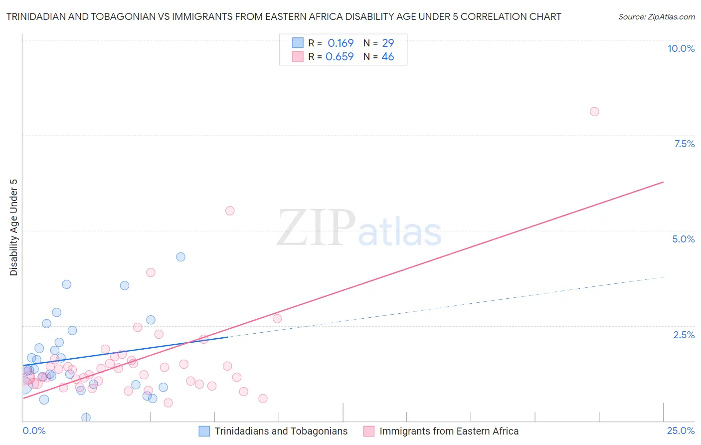 Trinidadian and Tobagonian vs Immigrants from Eastern Africa Disability Age Under 5