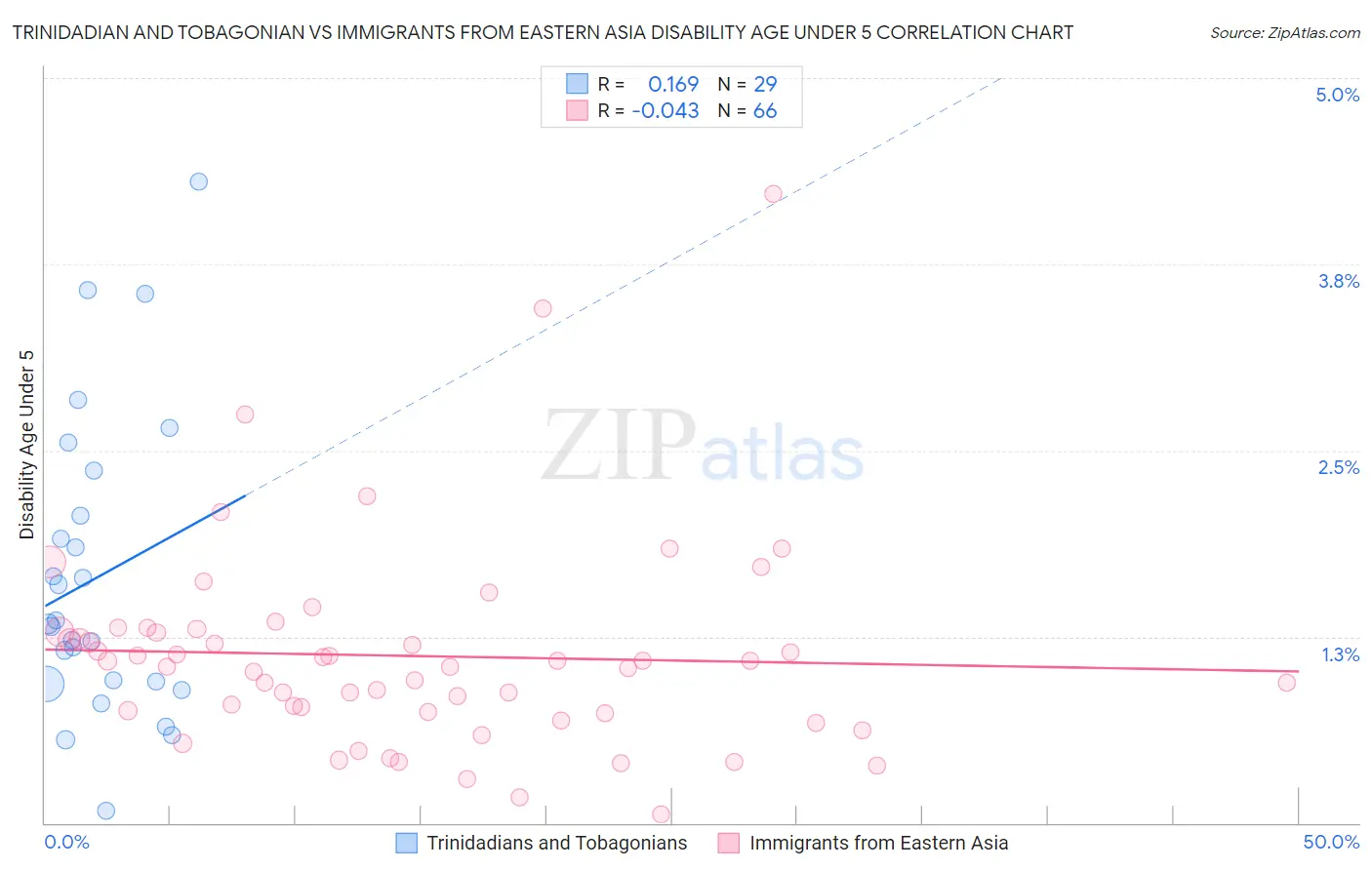Trinidadian and Tobagonian vs Immigrants from Eastern Asia Disability Age Under 5
