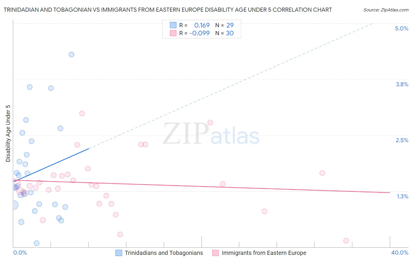 Trinidadian and Tobagonian vs Immigrants from Eastern Europe Disability Age Under 5