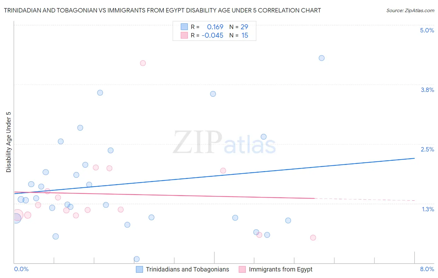 Trinidadian and Tobagonian vs Immigrants from Egypt Disability Age Under 5