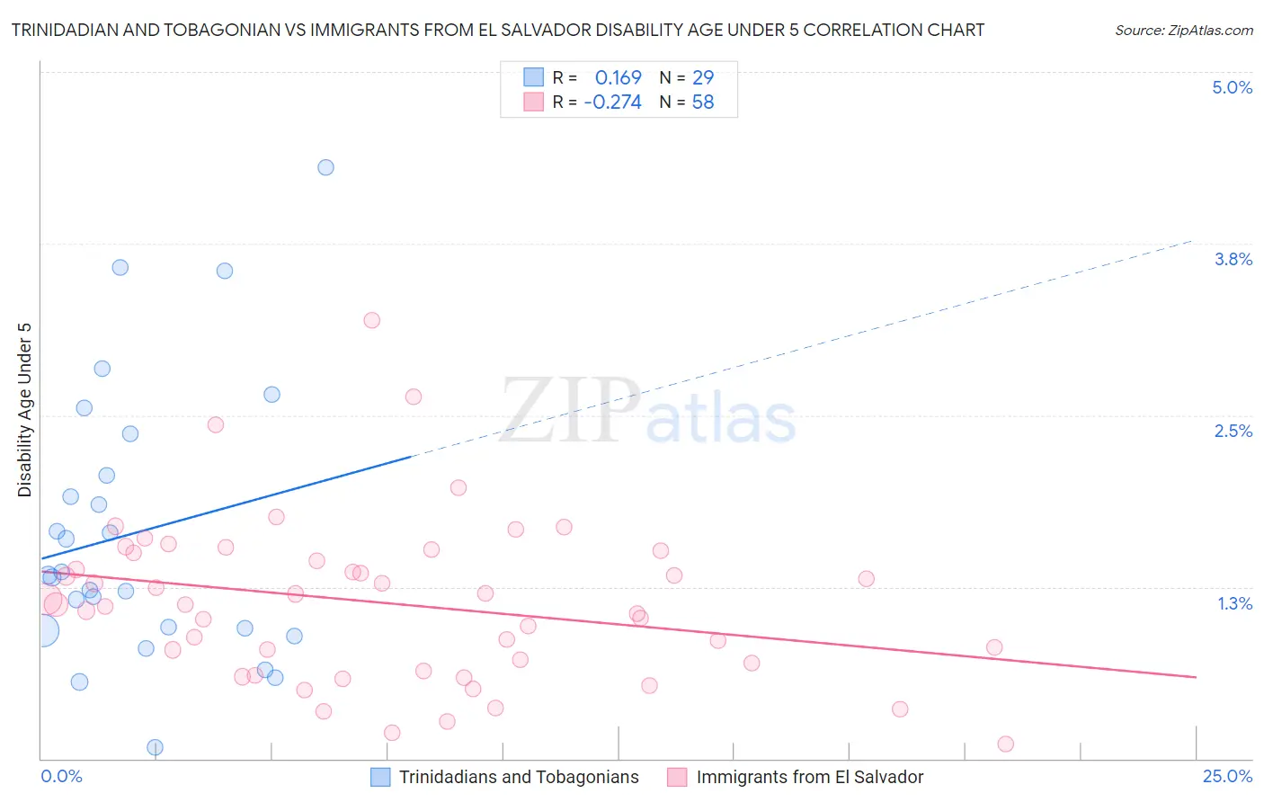 Trinidadian and Tobagonian vs Immigrants from El Salvador Disability Age Under 5