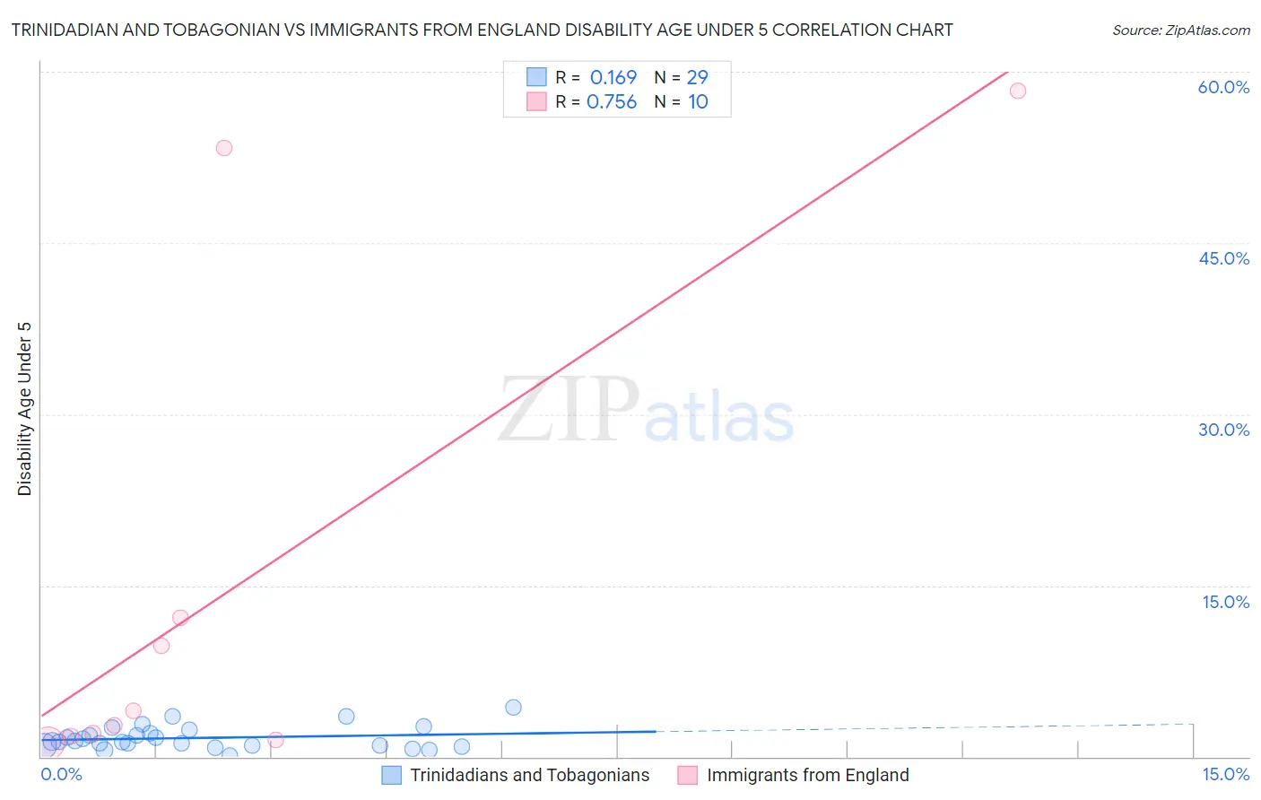 Trinidadian and Tobagonian vs Immigrants from England Disability Age Under 5