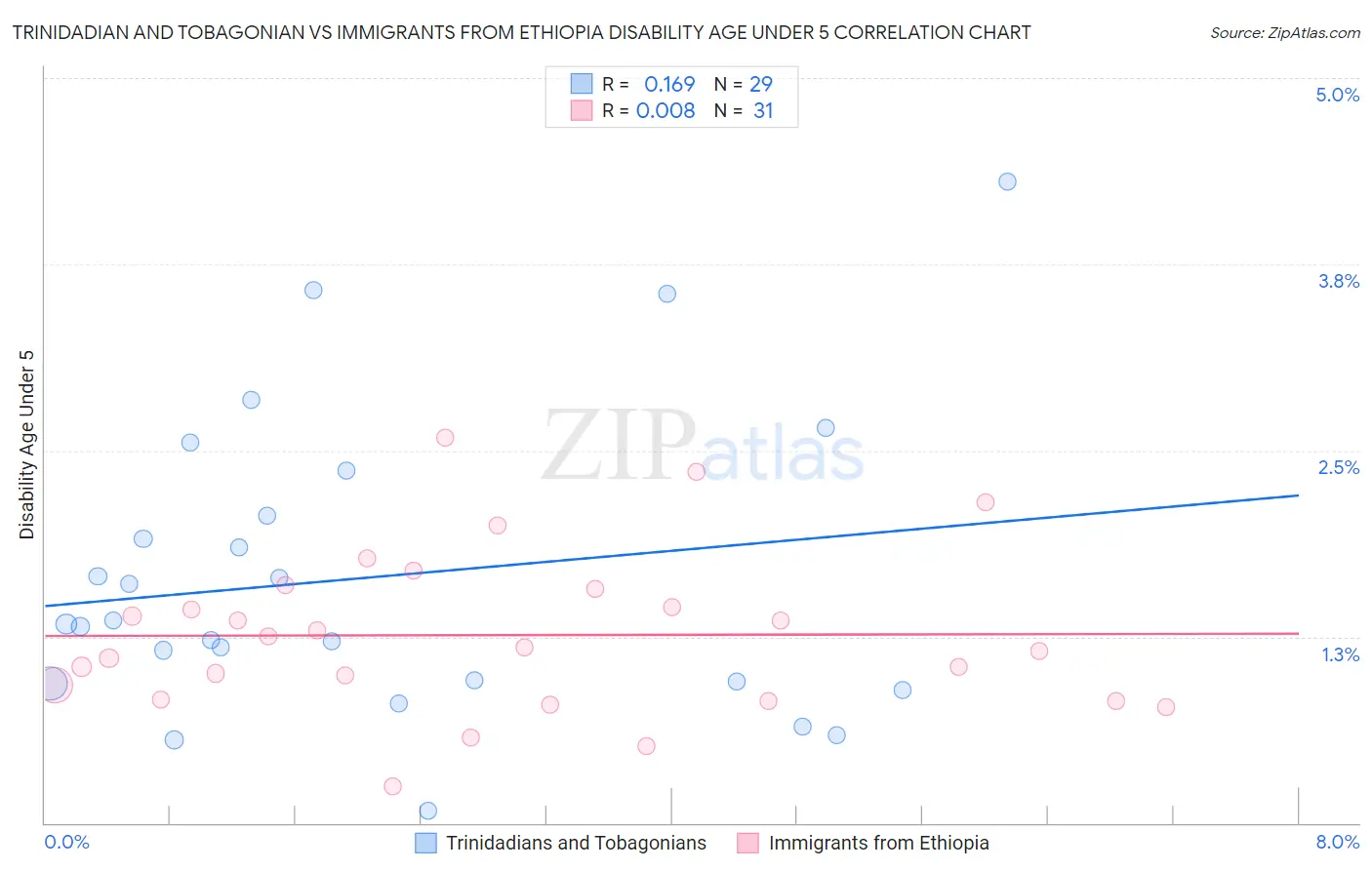 Trinidadian and Tobagonian vs Immigrants from Ethiopia Disability Age Under 5